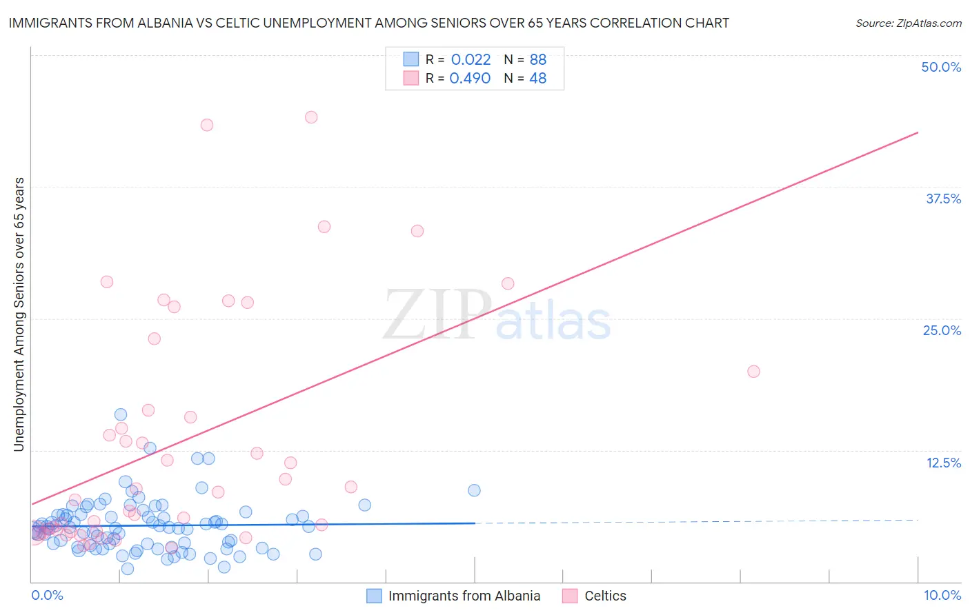 Immigrants from Albania vs Celtic Unemployment Among Seniors over 65 years