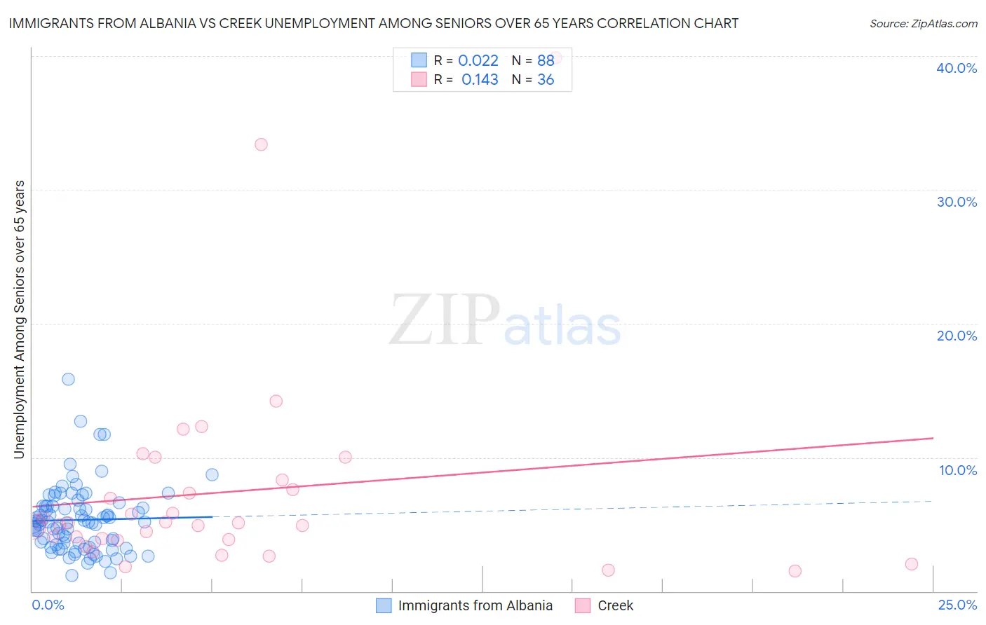 Immigrants from Albania vs Creek Unemployment Among Seniors over 65 years