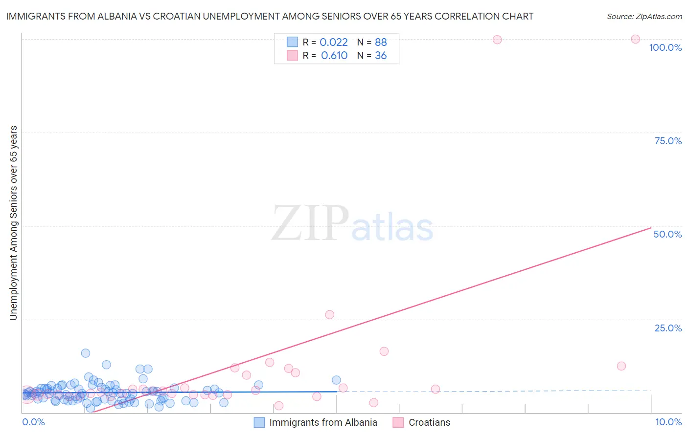 Immigrants from Albania vs Croatian Unemployment Among Seniors over 65 years