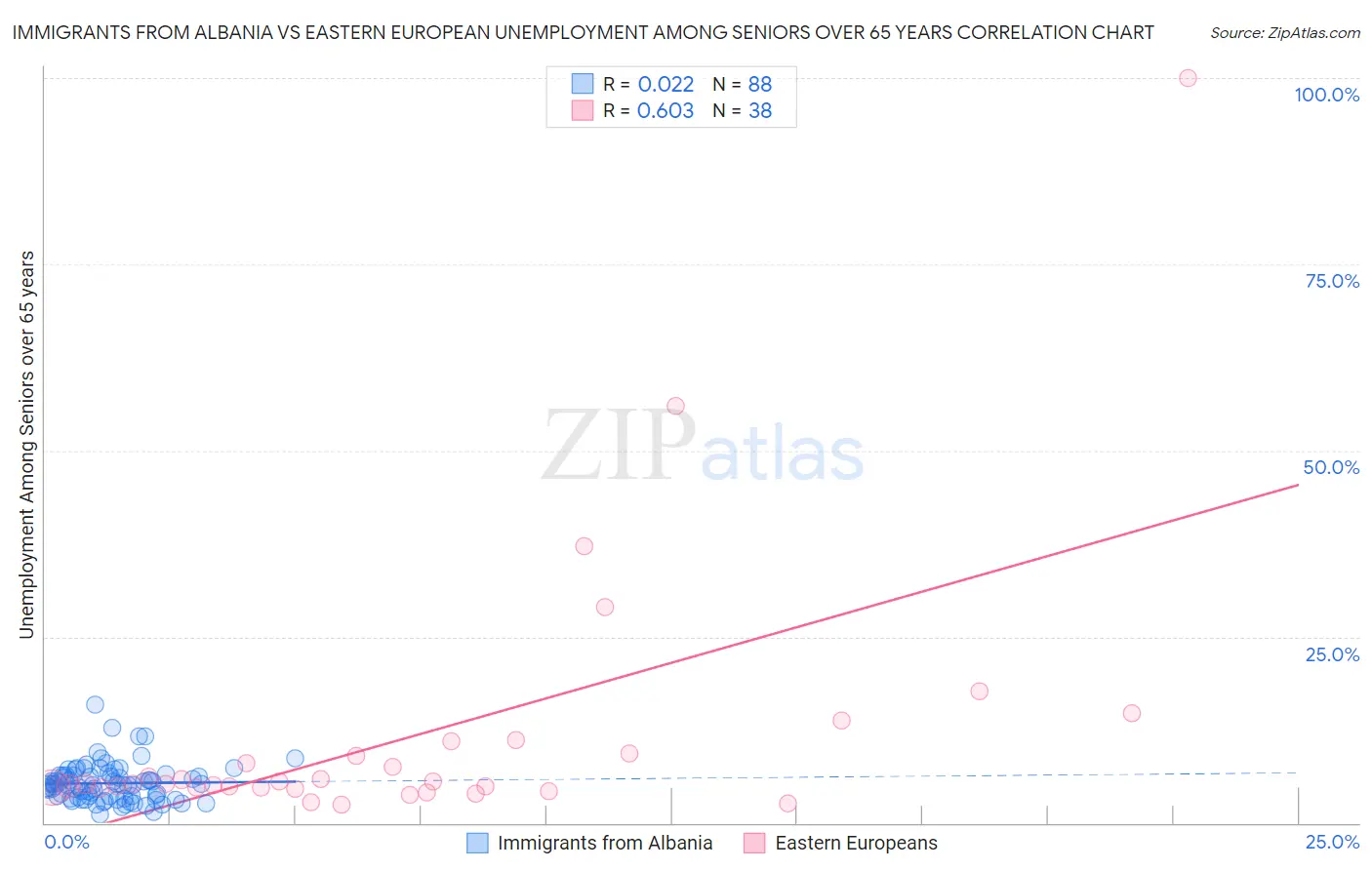 Immigrants from Albania vs Eastern European Unemployment Among Seniors over 65 years