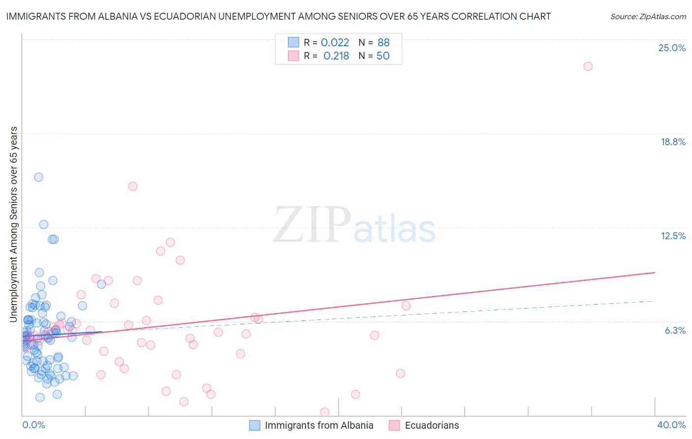 Immigrants from Albania vs Ecuadorian Unemployment Among Seniors over 65 years