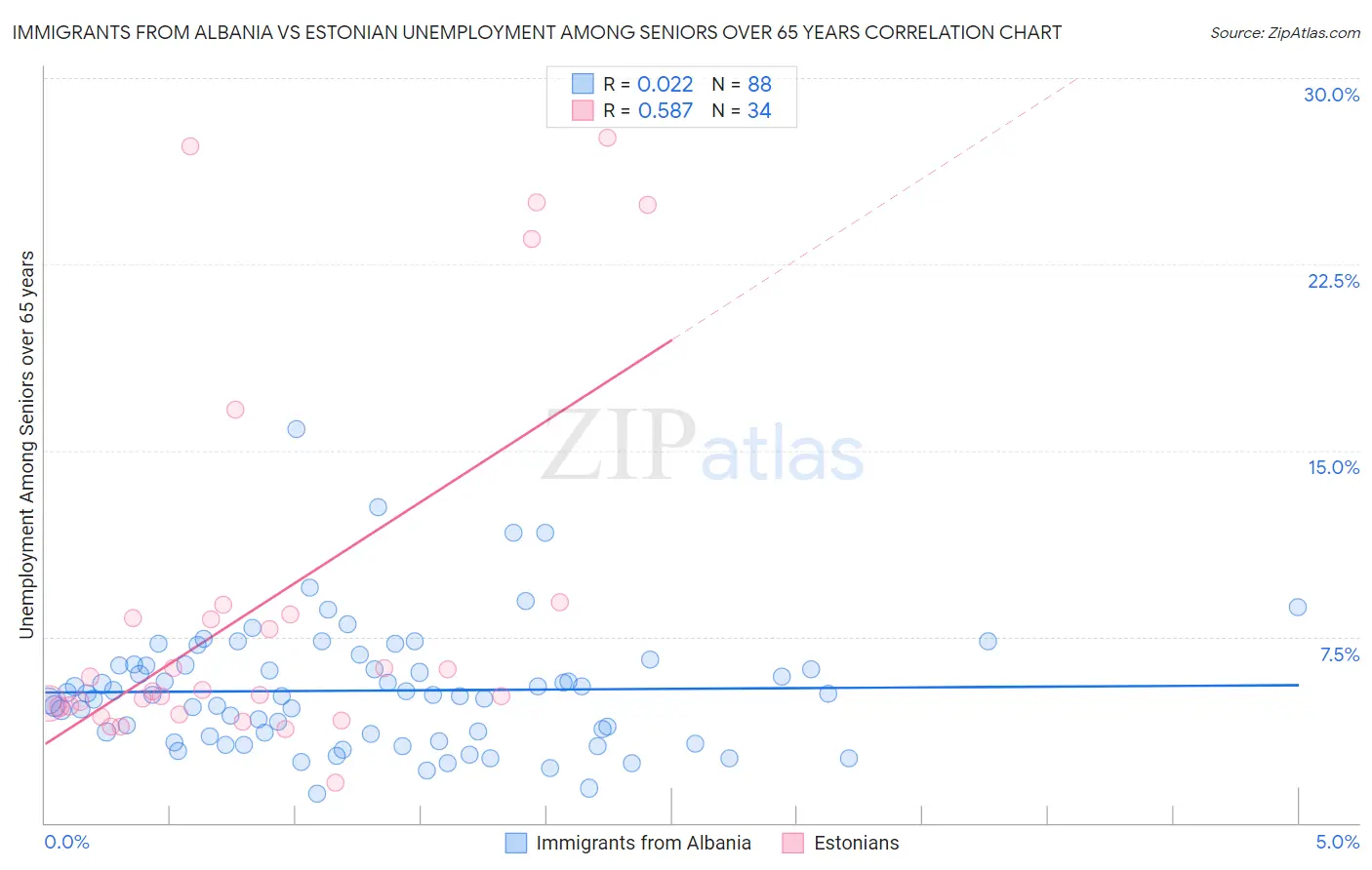 Immigrants from Albania vs Estonian Unemployment Among Seniors over 65 years