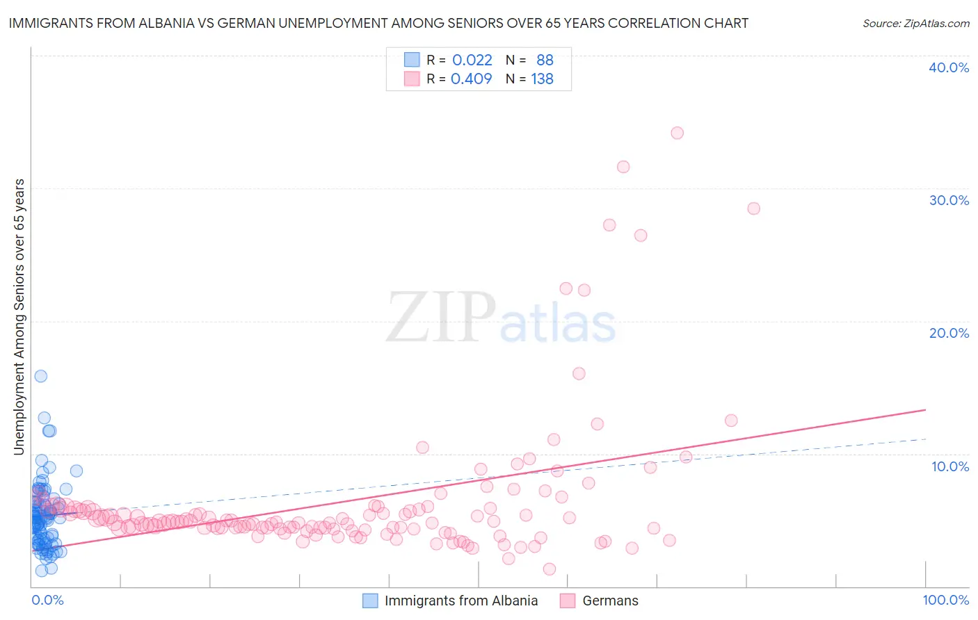 Immigrants from Albania vs German Unemployment Among Seniors over 65 years