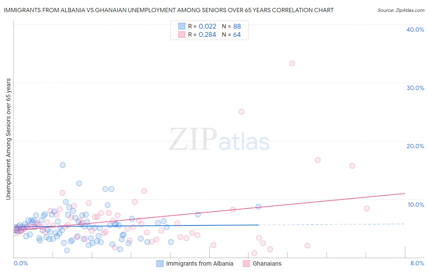 Immigrants from Albania vs Ghanaian Unemployment Among Seniors over 65 years