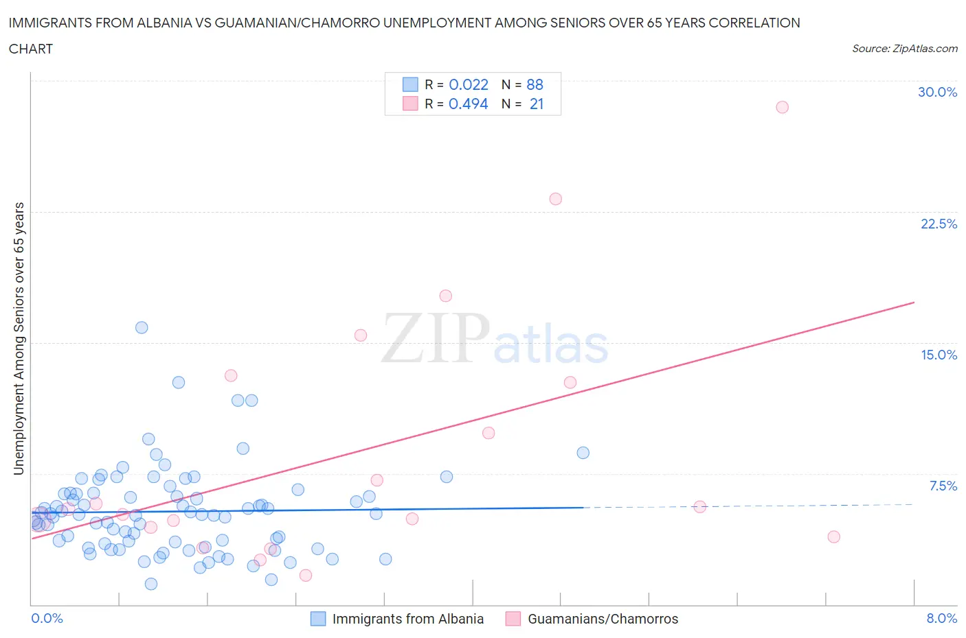 Immigrants from Albania vs Guamanian/Chamorro Unemployment Among Seniors over 65 years