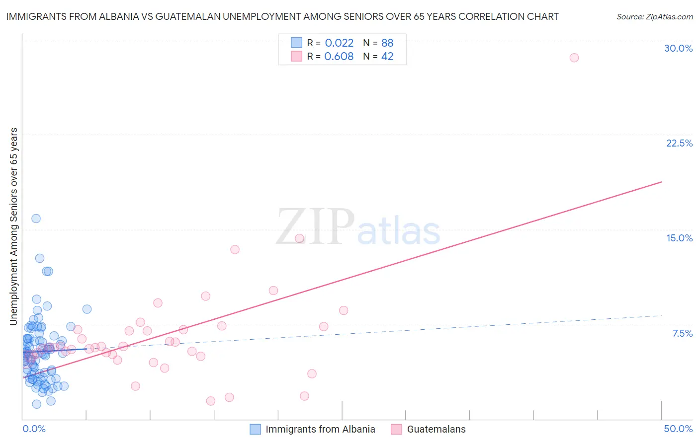 Immigrants from Albania vs Guatemalan Unemployment Among Seniors over 65 years