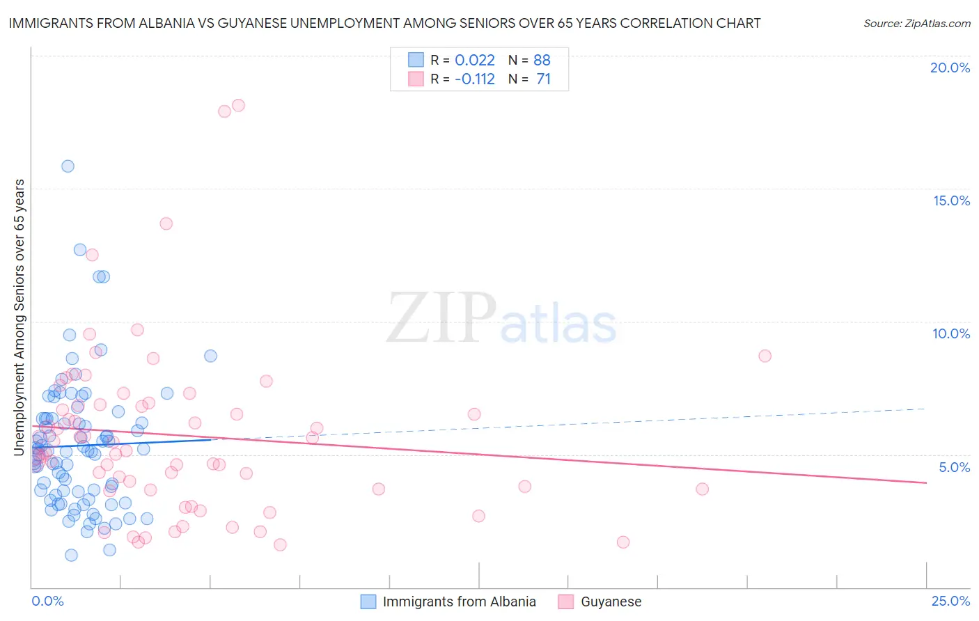 Immigrants from Albania vs Guyanese Unemployment Among Seniors over 65 years