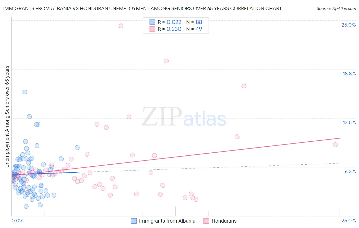Immigrants from Albania vs Honduran Unemployment Among Seniors over 65 years