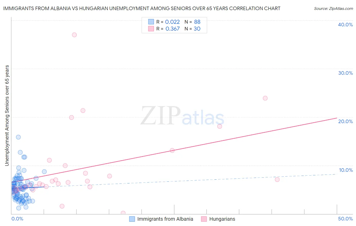 Immigrants from Albania vs Hungarian Unemployment Among Seniors over 65 years
