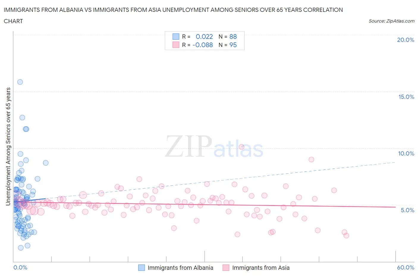 Immigrants from Albania vs Immigrants from Asia Unemployment Among Seniors over 65 years