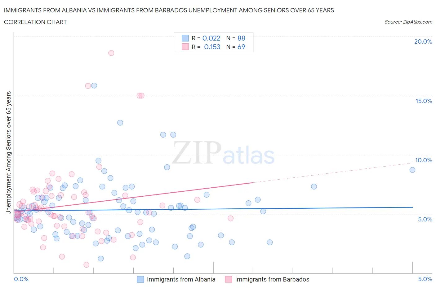 Immigrants from Albania vs Immigrants from Barbados Unemployment Among Seniors over 65 years