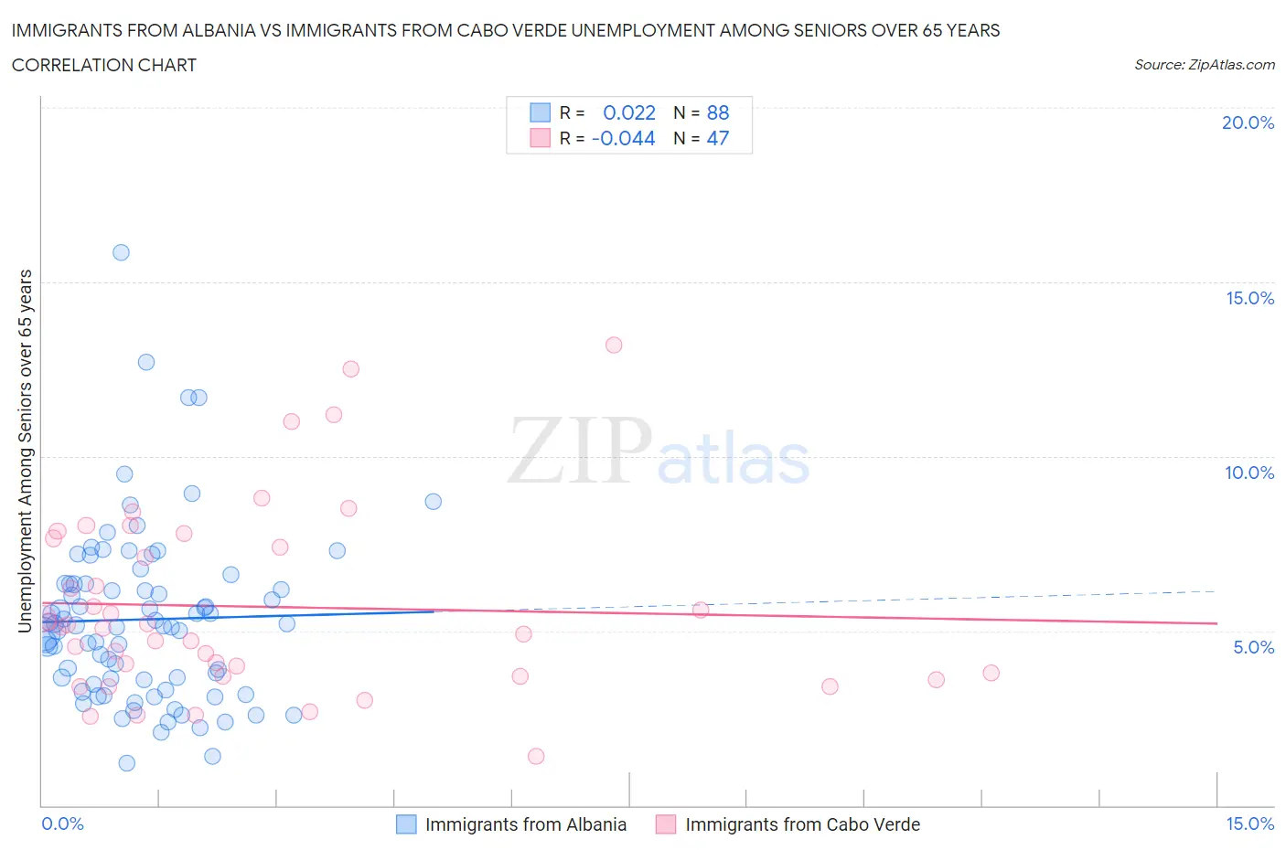 Immigrants from Albania vs Immigrants from Cabo Verde Unemployment Among Seniors over 65 years