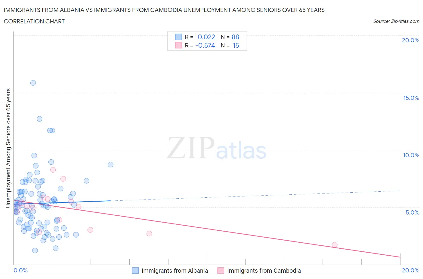 Immigrants from Albania vs Immigrants from Cambodia Unemployment Among Seniors over 65 years