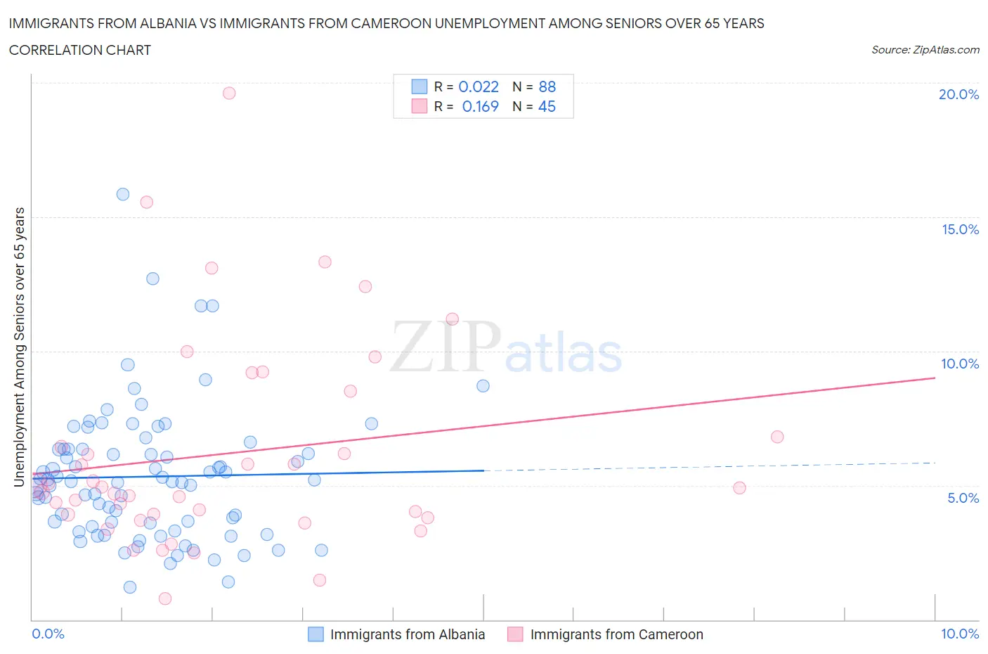 Immigrants from Albania vs Immigrants from Cameroon Unemployment Among Seniors over 65 years