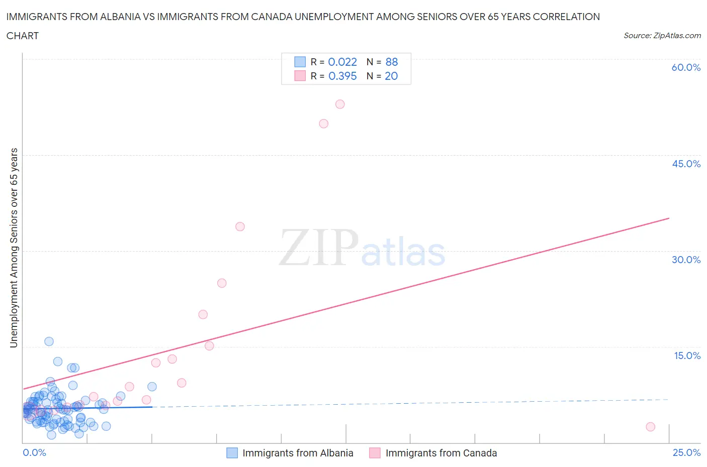 Immigrants from Albania vs Immigrants from Canada Unemployment Among Seniors over 65 years
