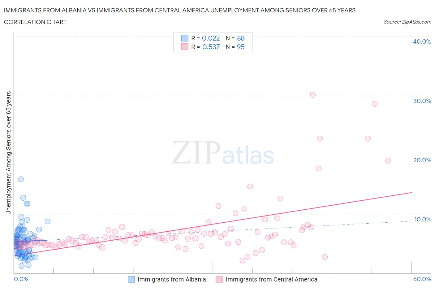 Immigrants from Albania vs Immigrants from Central America Unemployment Among Seniors over 65 years