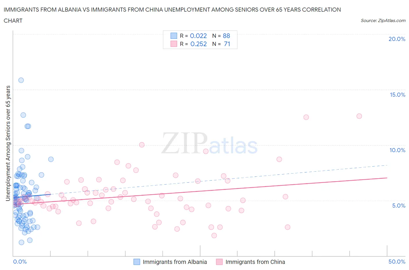 Immigrants from Albania vs Immigrants from China Unemployment Among Seniors over 65 years