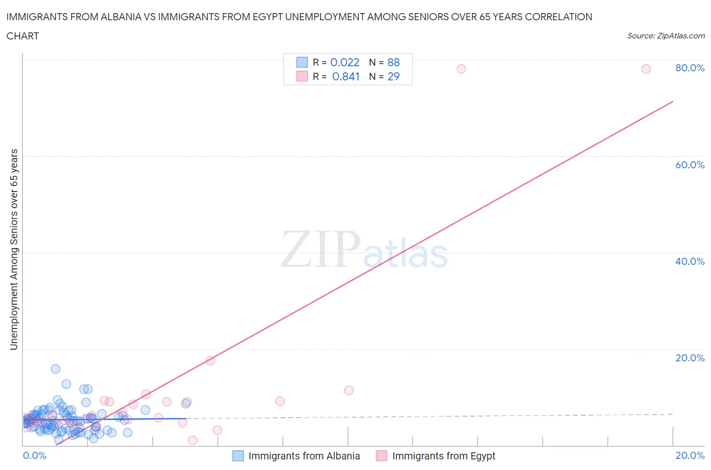 Immigrants from Albania vs Immigrants from Egypt Unemployment Among Seniors over 65 years