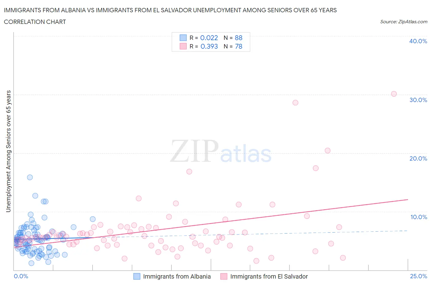 Immigrants from Albania vs Immigrants from El Salvador Unemployment Among Seniors over 65 years