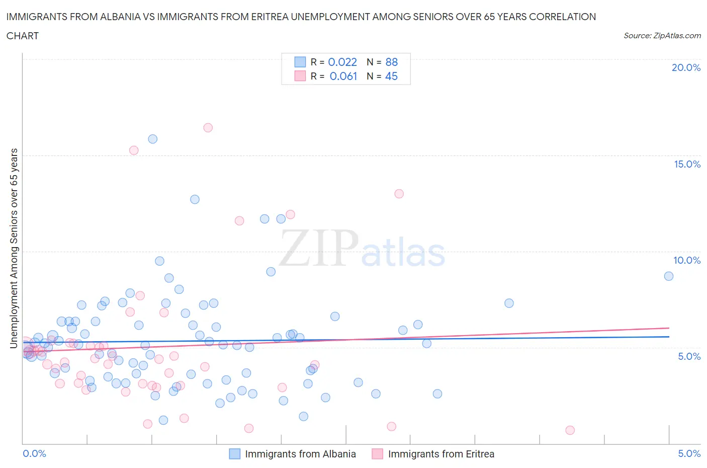 Immigrants from Albania vs Immigrants from Eritrea Unemployment Among Seniors over 65 years