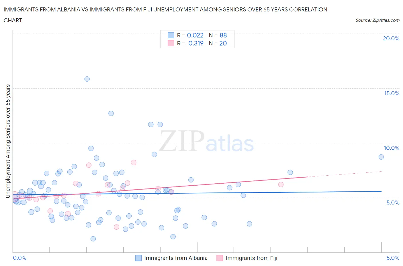 Immigrants from Albania vs Immigrants from Fiji Unemployment Among Seniors over 65 years