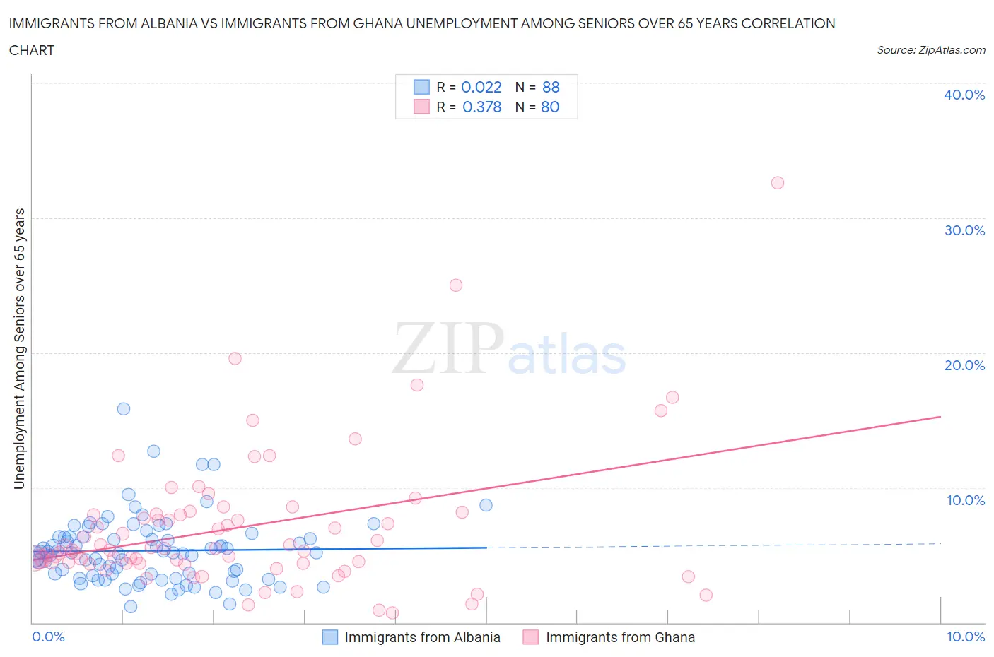 Immigrants from Albania vs Immigrants from Ghana Unemployment Among Seniors over 65 years