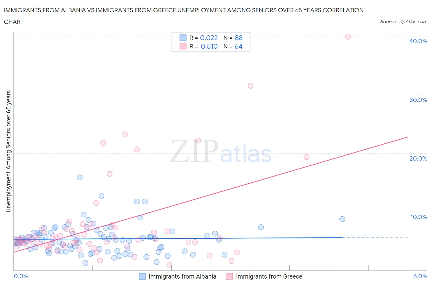 Immigrants from Albania vs Immigrants from Greece Unemployment Among Seniors over 65 years