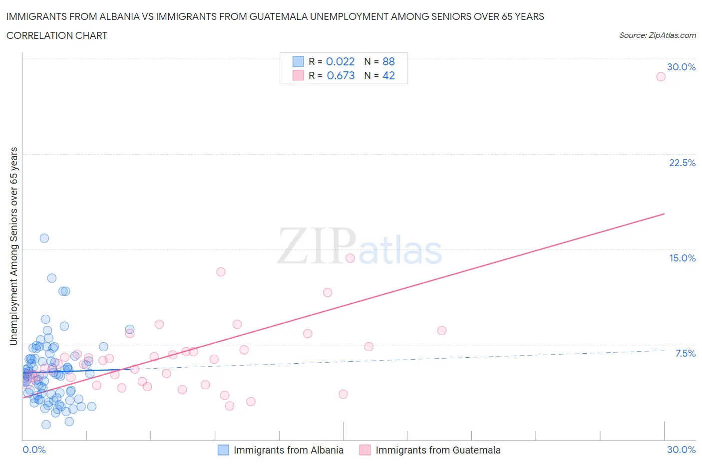 Immigrants from Albania vs Immigrants from Guatemala Unemployment Among Seniors over 65 years