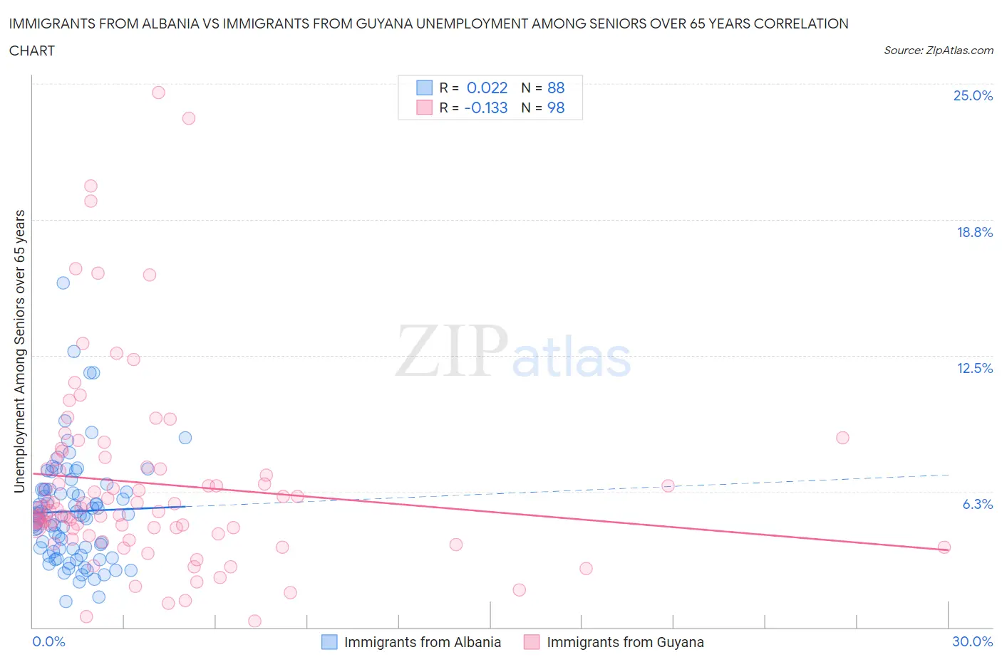 Immigrants from Albania vs Immigrants from Guyana Unemployment Among Seniors over 65 years