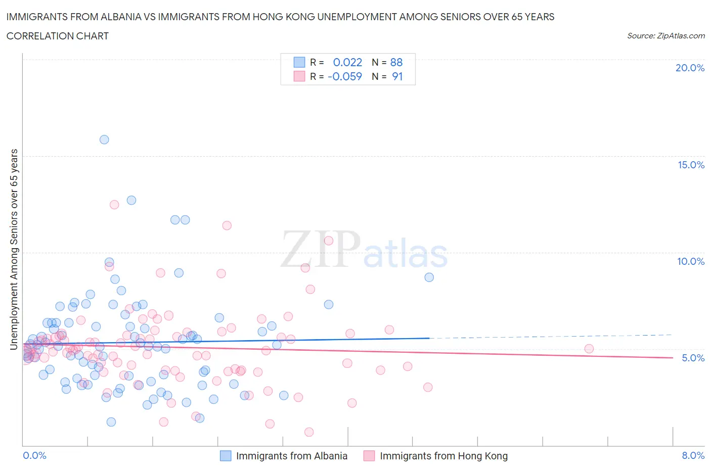 Immigrants from Albania vs Immigrants from Hong Kong Unemployment Among Seniors over 65 years