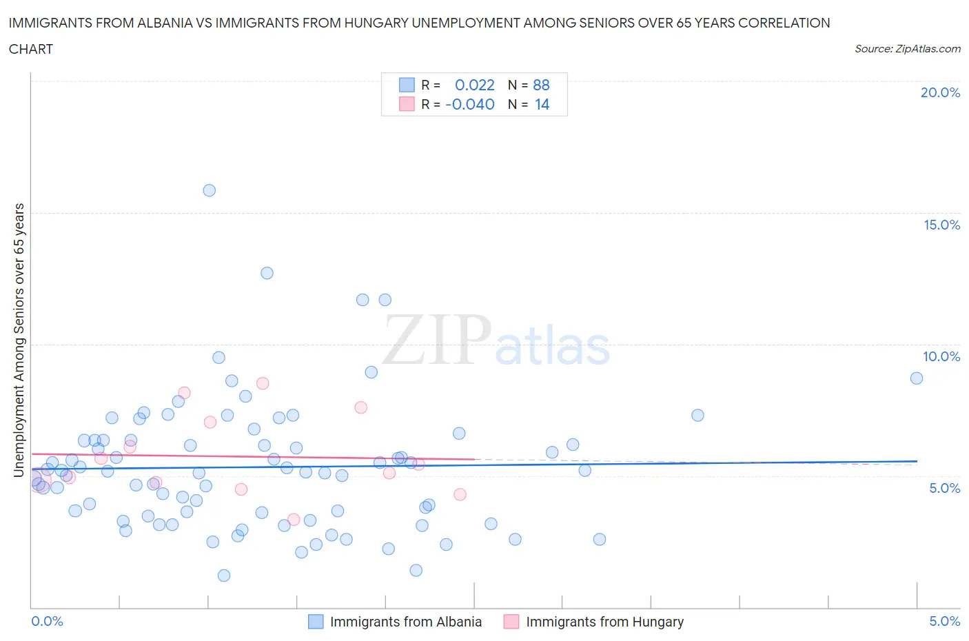 Immigrants from Albania vs Immigrants from Hungary Unemployment Among Seniors over 65 years