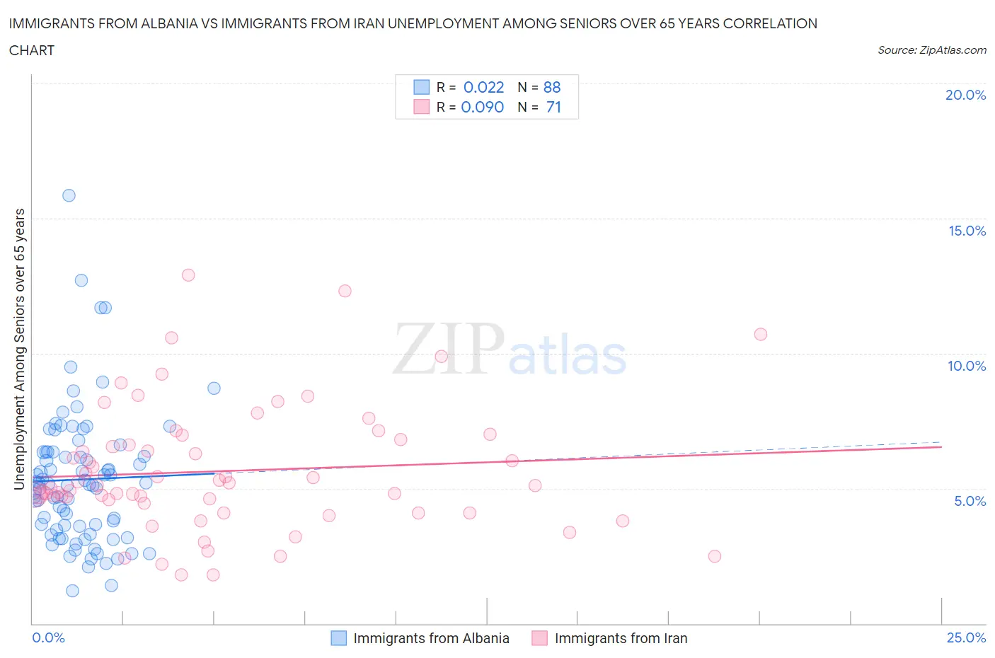 Immigrants from Albania vs Immigrants from Iran Unemployment Among Seniors over 65 years