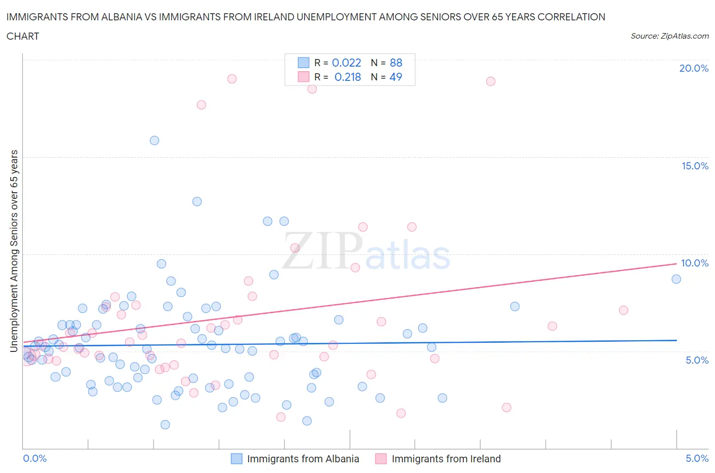 Immigrants from Albania vs Immigrants from Ireland Unemployment Among Seniors over 65 years