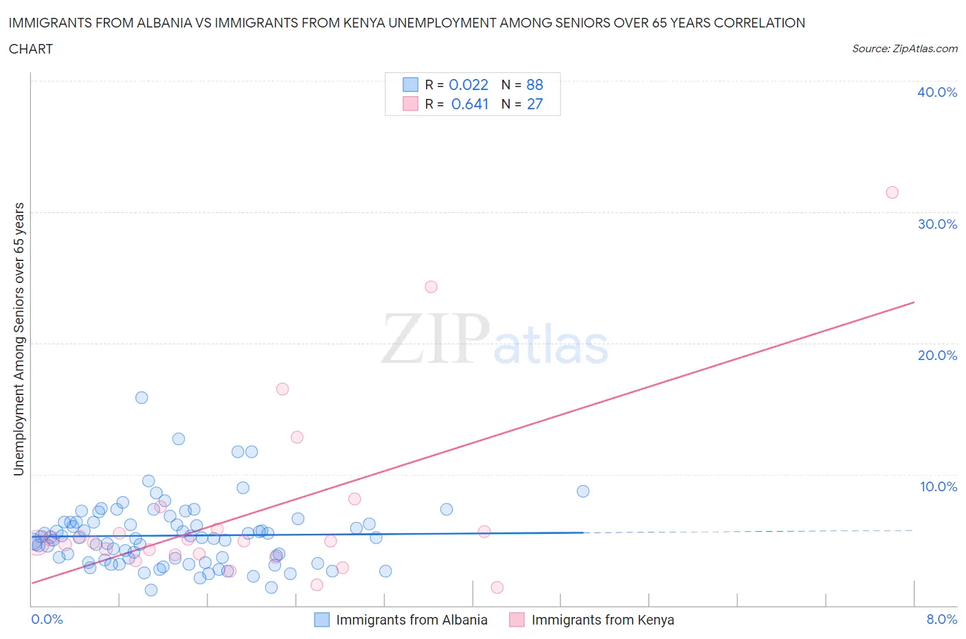 Immigrants from Albania vs Immigrants from Kenya Unemployment Among Seniors over 65 years