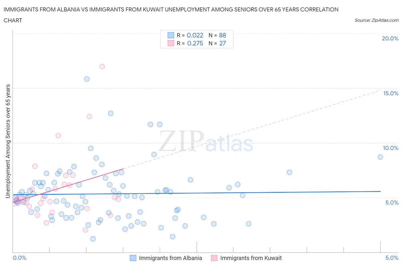 Immigrants from Albania vs Immigrants from Kuwait Unemployment Among Seniors over 65 years