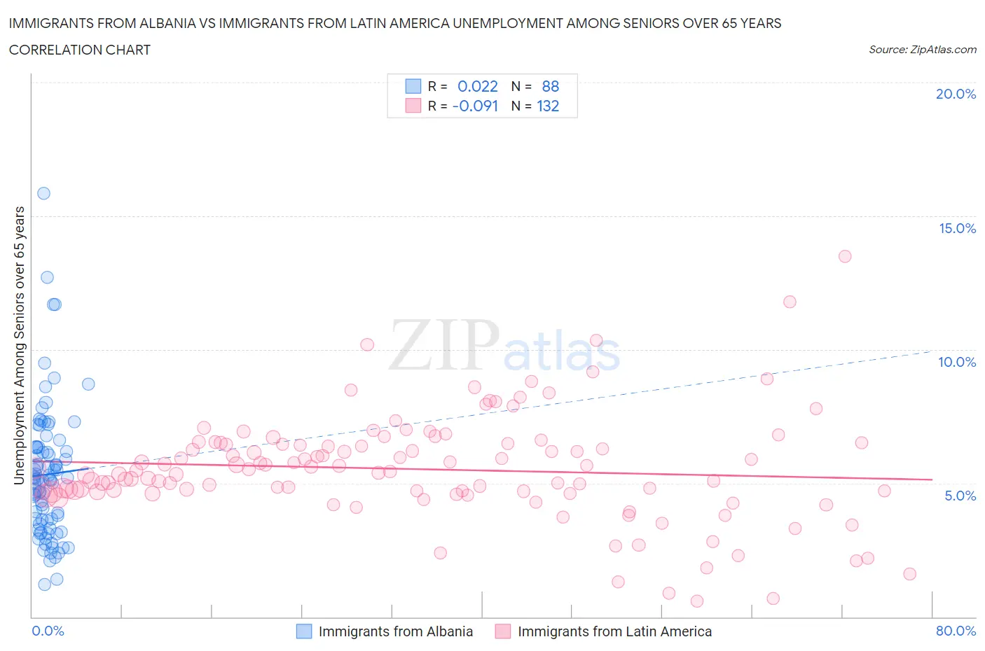 Immigrants from Albania vs Immigrants from Latin America Unemployment Among Seniors over 65 years