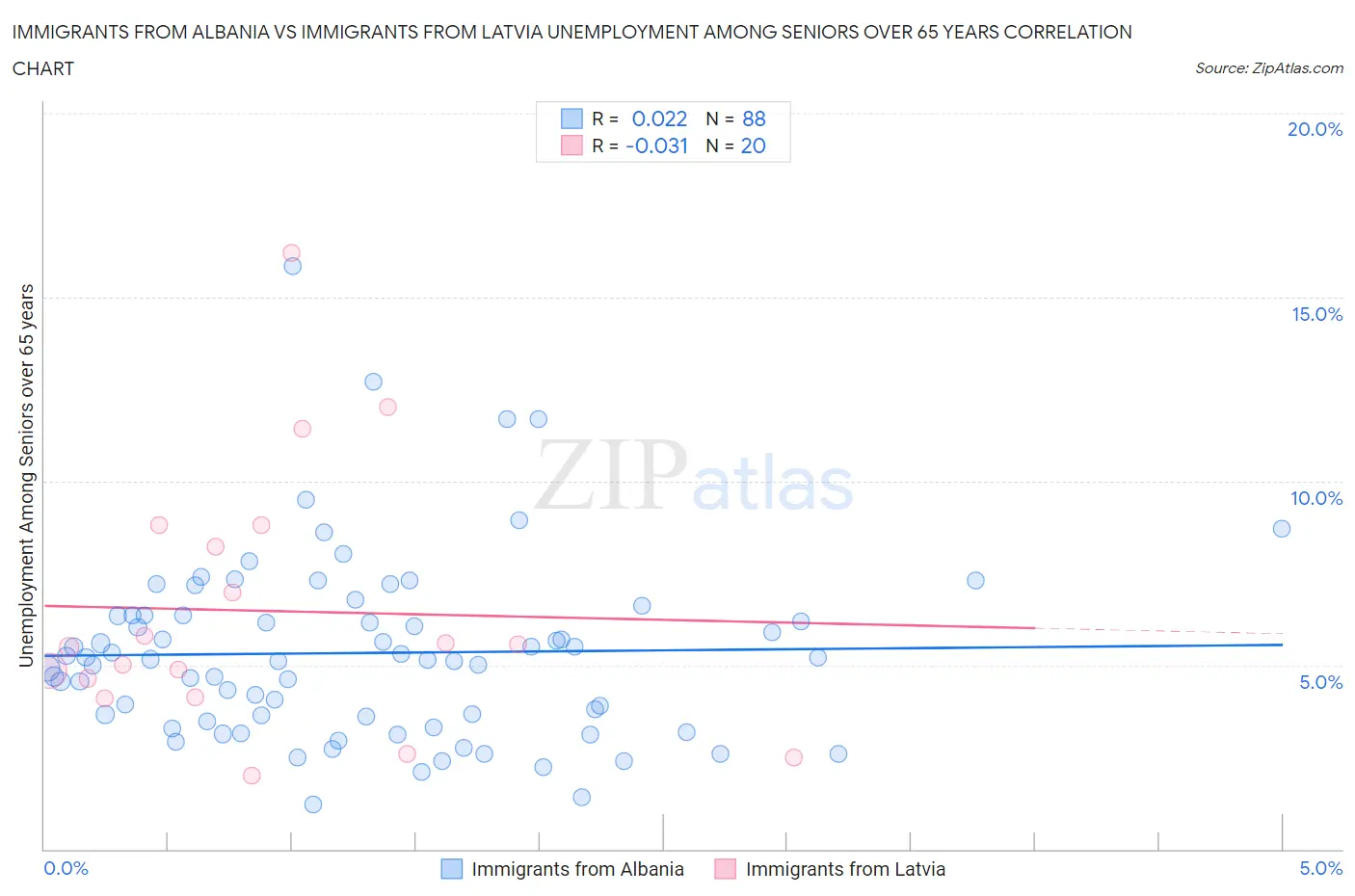 Immigrants from Albania vs Immigrants from Latvia Unemployment Among Seniors over 65 years