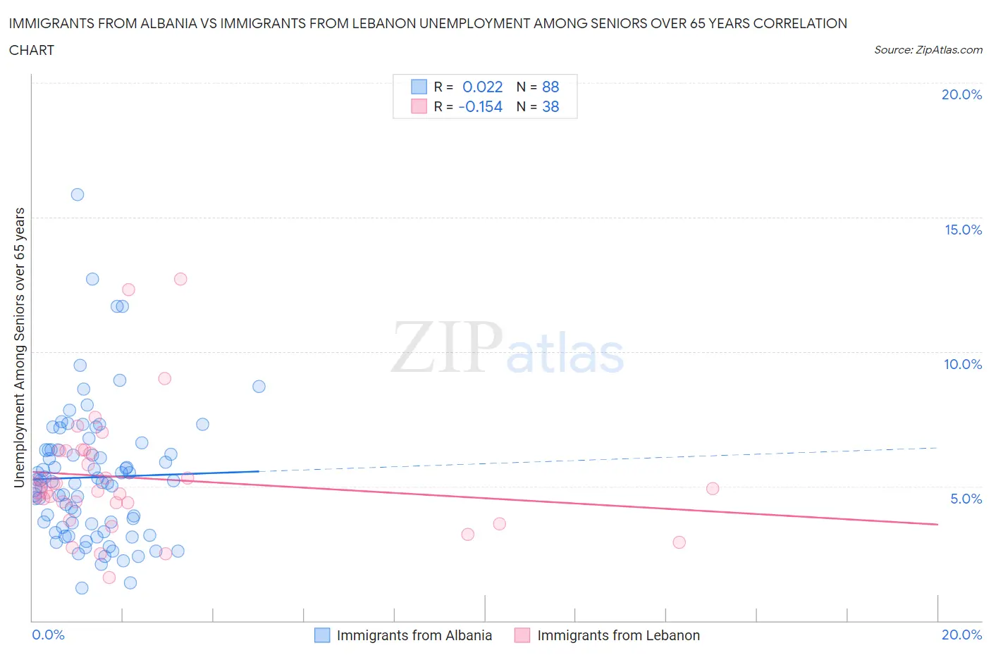 Immigrants from Albania vs Immigrants from Lebanon Unemployment Among Seniors over 65 years
