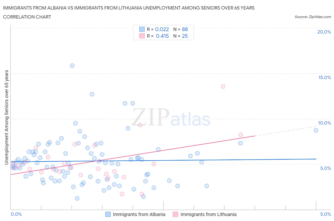 Immigrants from Albania vs Immigrants from Lithuania Unemployment Among Seniors over 65 years