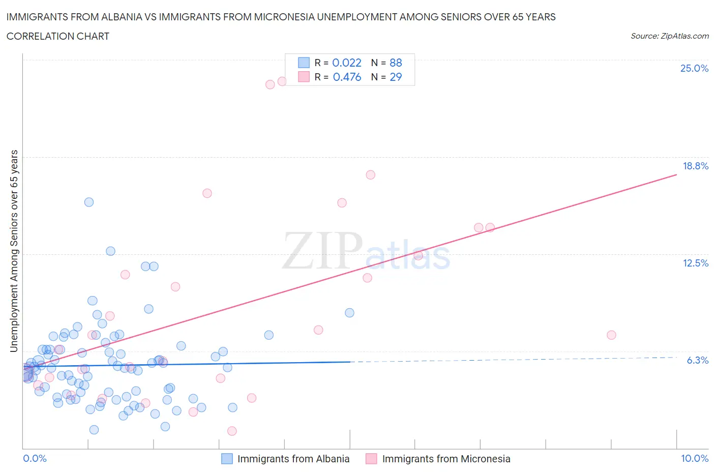 Immigrants from Albania vs Immigrants from Micronesia Unemployment Among Seniors over 65 years