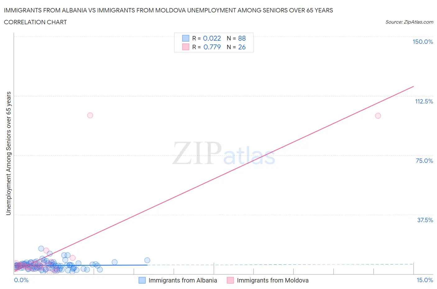 Immigrants from Albania vs Immigrants from Moldova Unemployment Among Seniors over 65 years