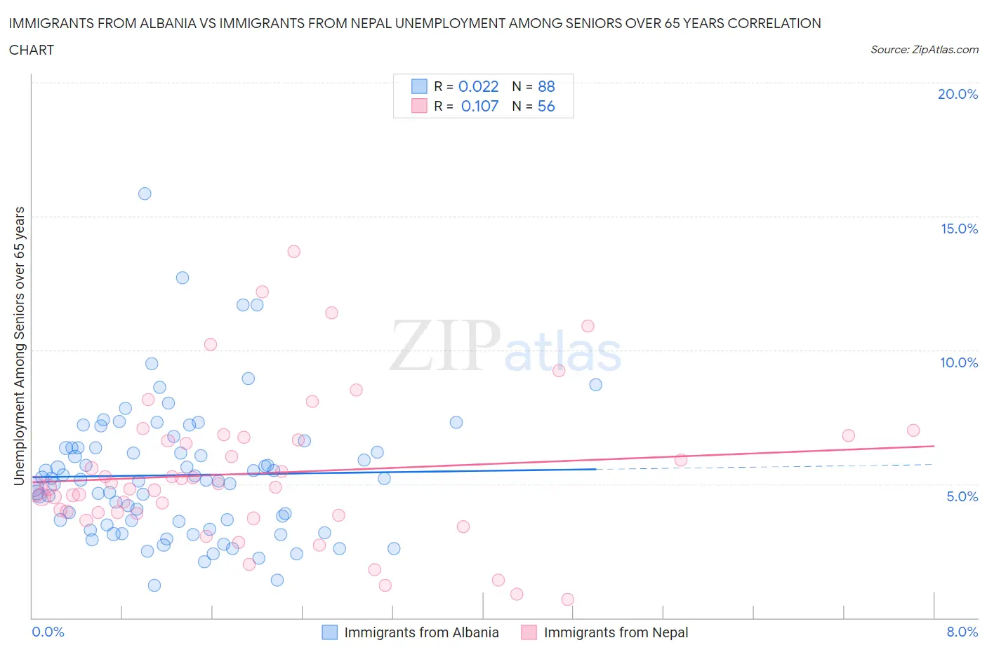 Immigrants from Albania vs Immigrants from Nepal Unemployment Among Seniors over 65 years