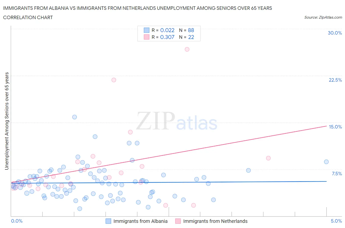 Immigrants from Albania vs Immigrants from Netherlands Unemployment Among Seniors over 65 years