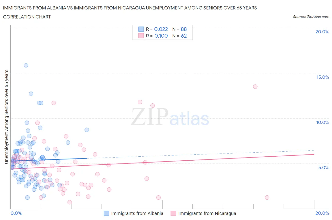 Immigrants from Albania vs Immigrants from Nicaragua Unemployment Among Seniors over 65 years