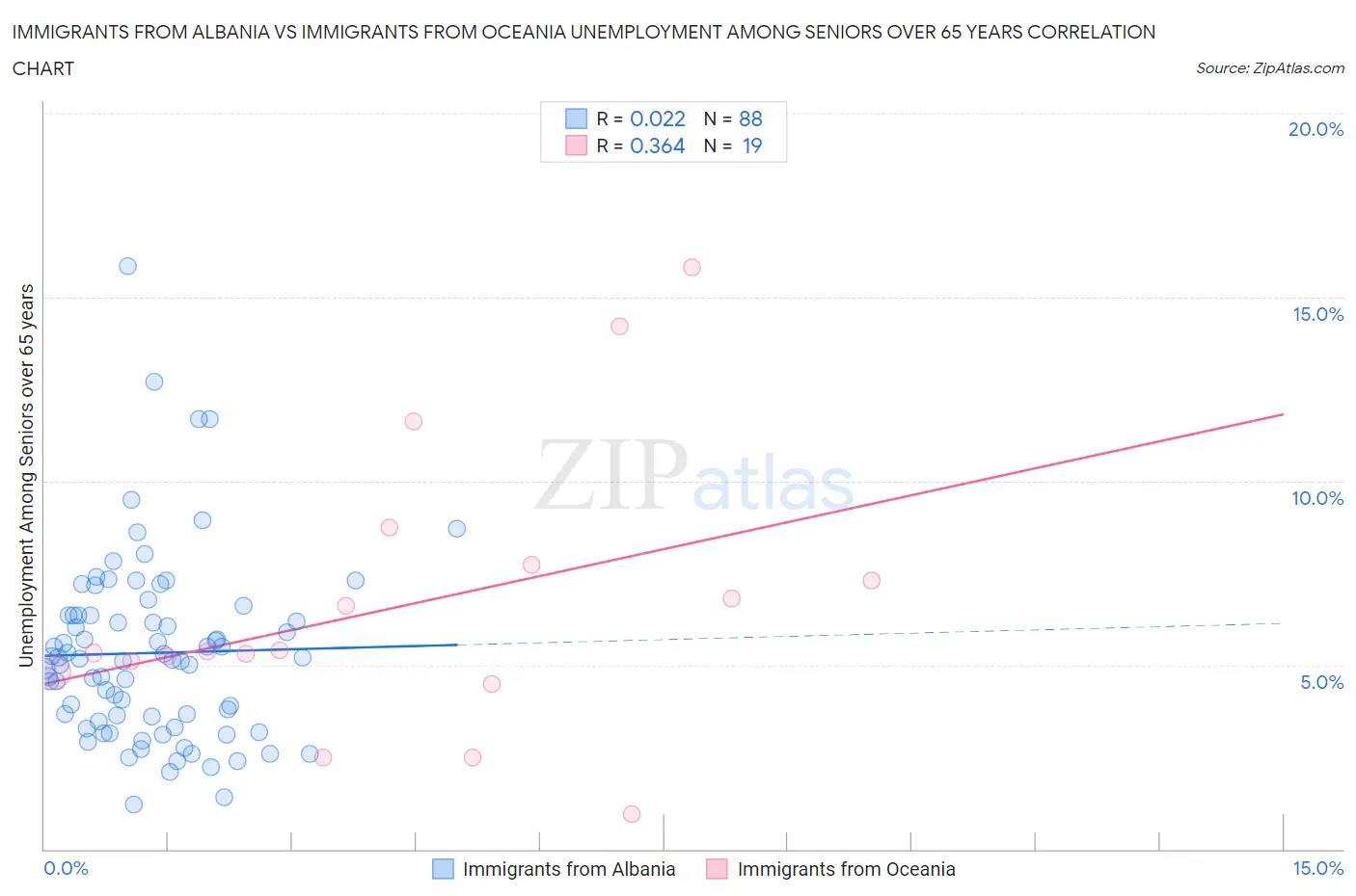 Immigrants from Albania vs Immigrants from Oceania Unemployment Among Seniors over 65 years