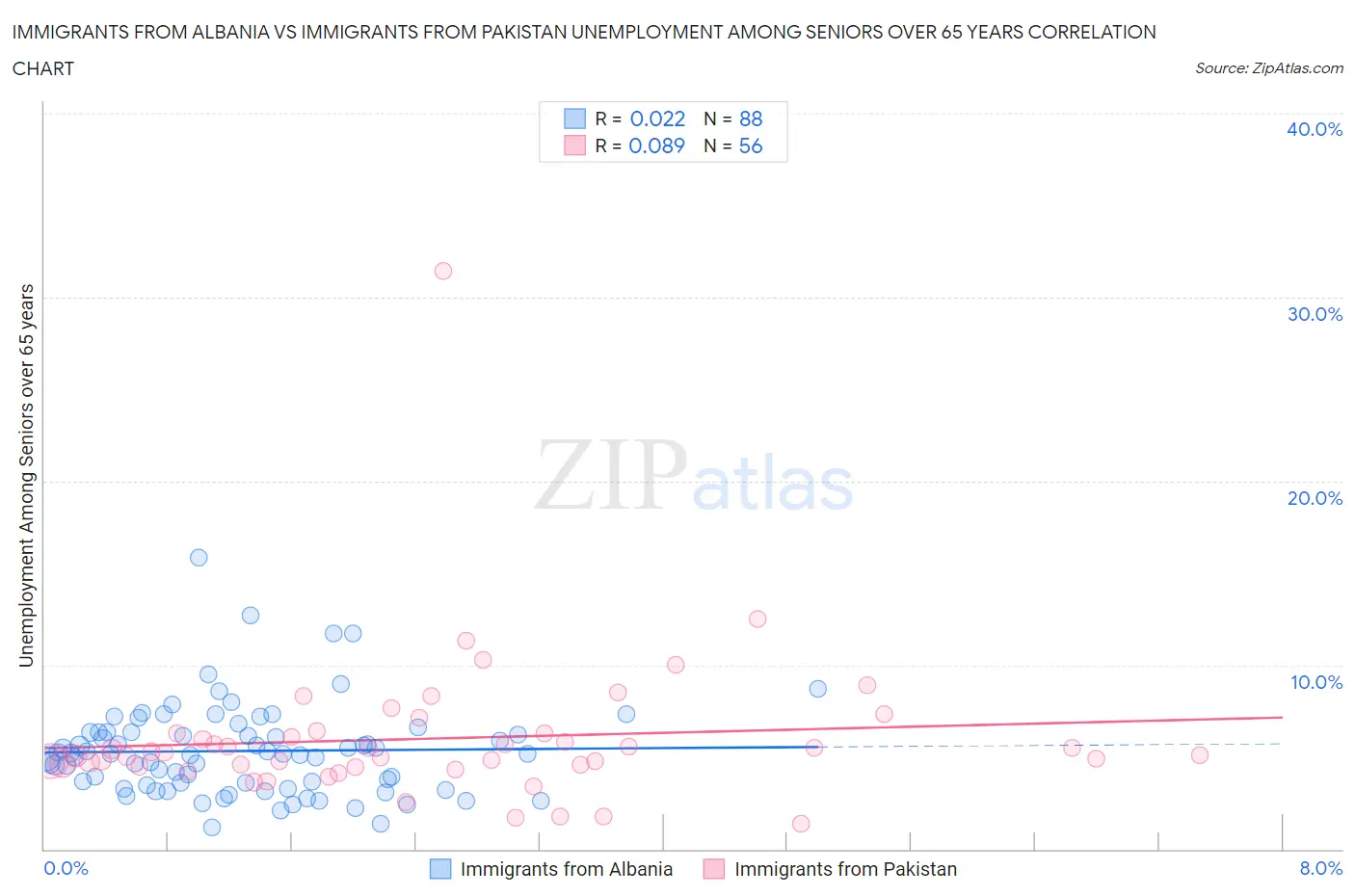 Immigrants from Albania vs Immigrants from Pakistan Unemployment Among Seniors over 65 years