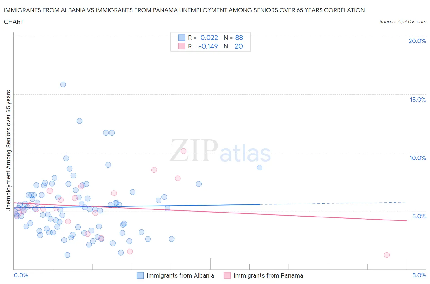 Immigrants from Albania vs Immigrants from Panama Unemployment Among Seniors over 65 years