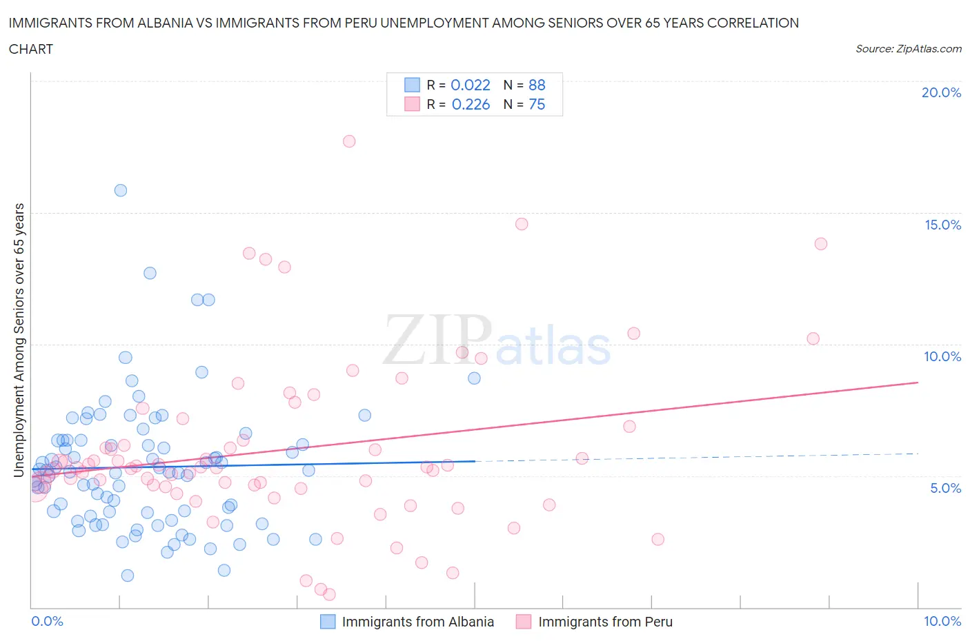 Immigrants from Albania vs Immigrants from Peru Unemployment Among Seniors over 65 years
