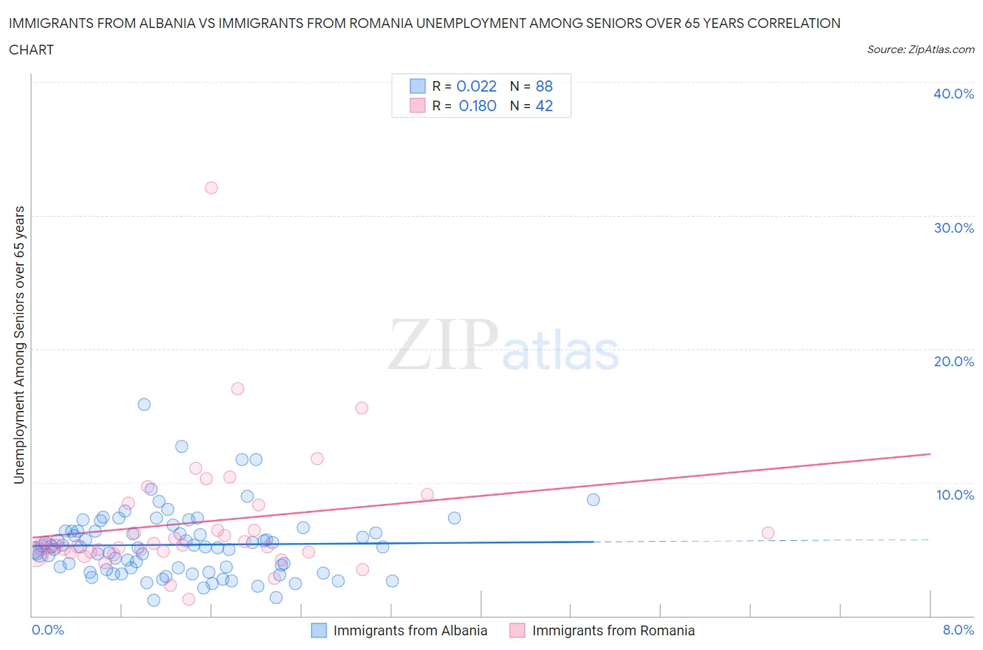 Immigrants from Albania vs Immigrants from Romania Unemployment Among Seniors over 65 years