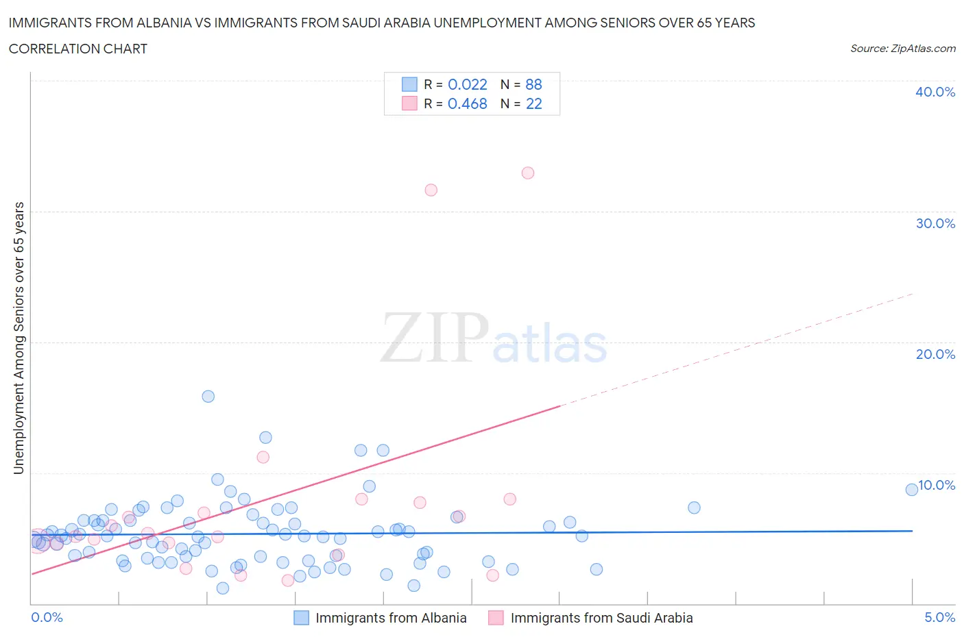 Immigrants from Albania vs Immigrants from Saudi Arabia Unemployment Among Seniors over 65 years